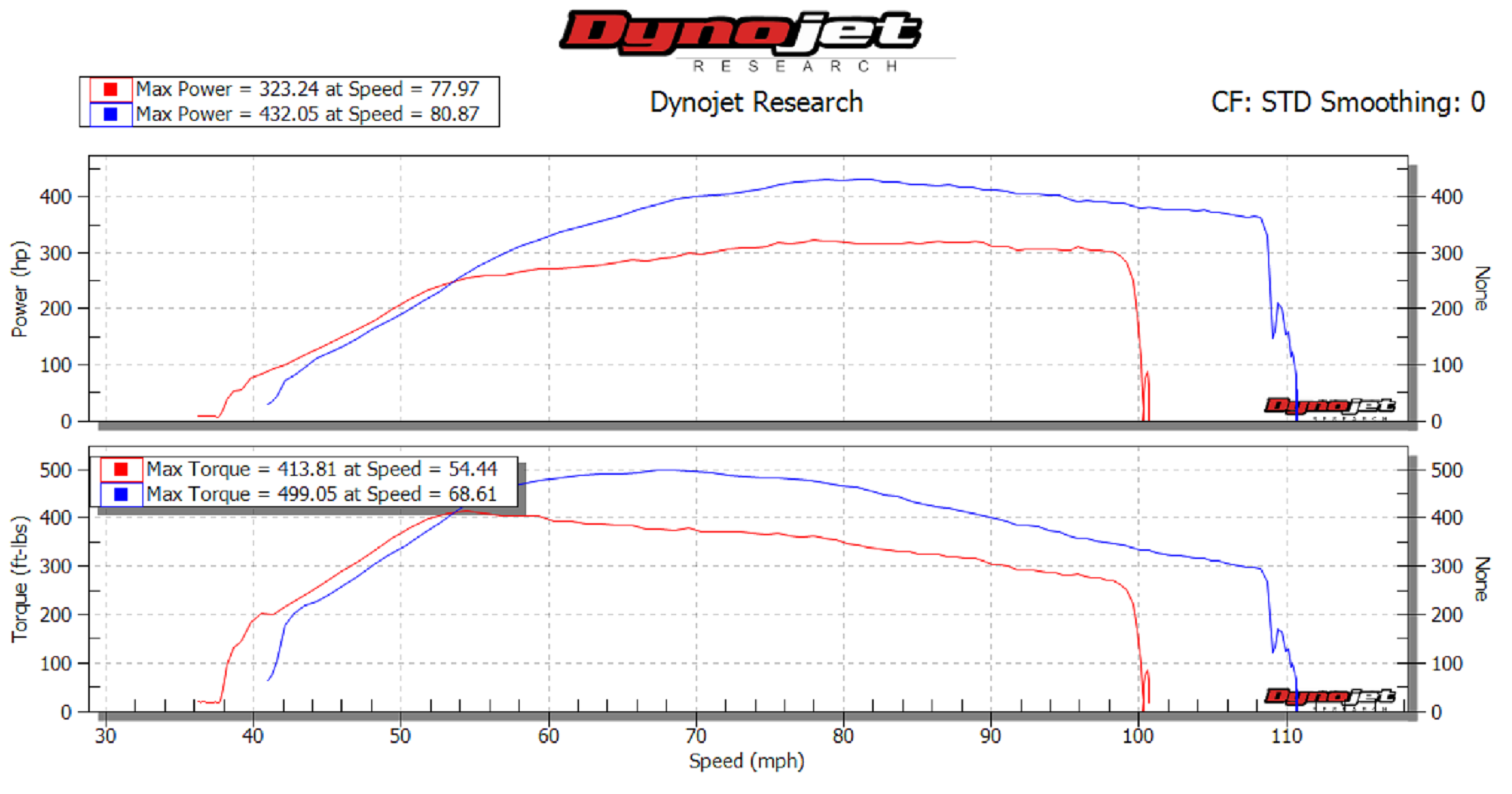 Ssi Performance Tuning 2018 F150 27 Ecoboost Customer Puts Down 432 Hp